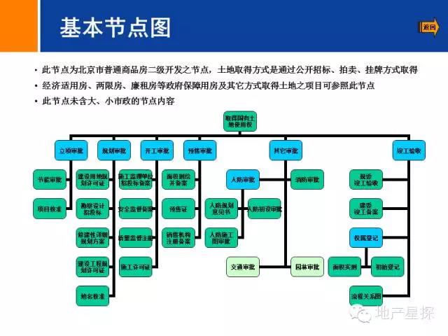 房地产开发全流程图解（收藏备用）